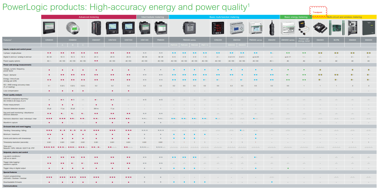 Meter Selection Guide Qubits Energy