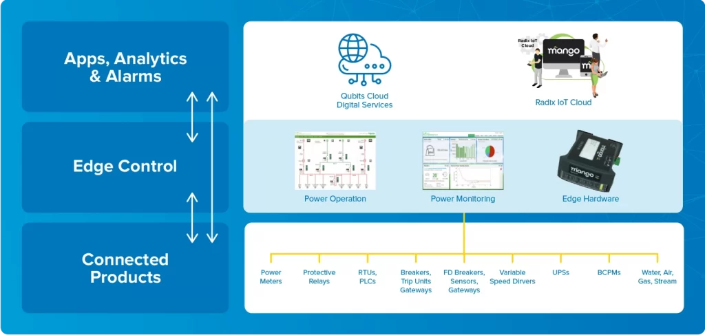 Remote Energy Management Diagram